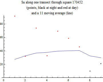 Graphics:Sa along one transect through square 170452 (points, black at night and red at day) and a 11 moving average (line)